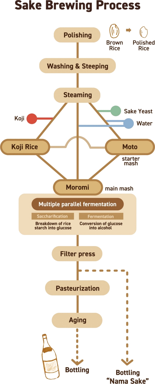 How is Sake Made?